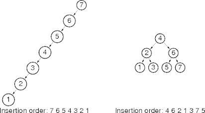 data insertion order