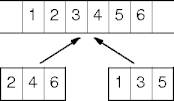 merging sorted subsequences