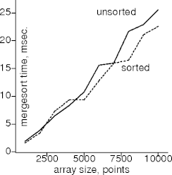 sorted- vs. unsorted-point mergesort