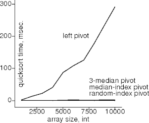 clever pivot selection vs sorted ints