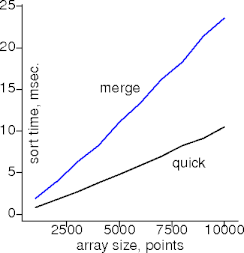 quicksort on sorted points