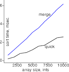 quicksort on sorted ints