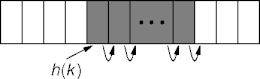 unsuccessful linear probing