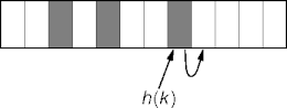linear probing