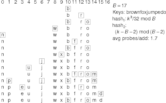 double-hashing example