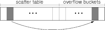 coalesced hashing