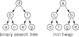 heaps vs binary search trees