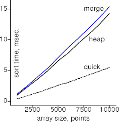 heapsort vs quicksort on points