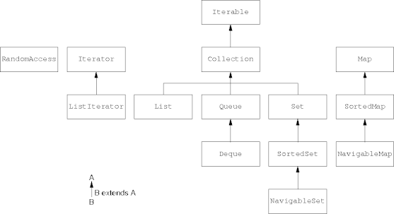 collection interface hierarchy