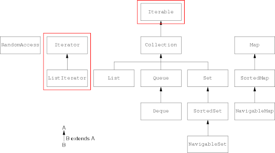 collection interface hierarchy