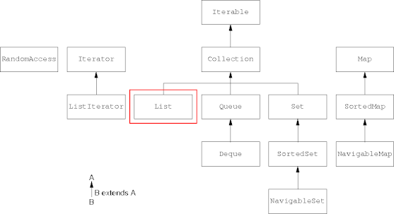 collection interface hierarchy