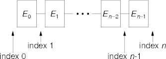 list index positions