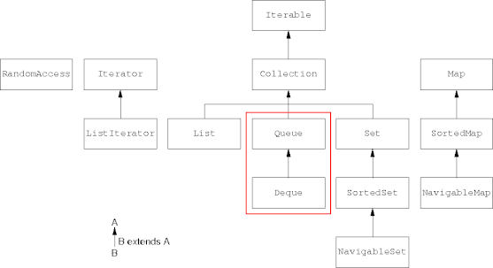 collection interface hierarchy