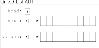array linked lists with explicit next
