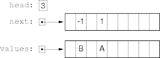 array linked lists with explicit next