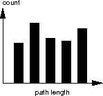 a path-length histogram