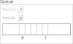 simple array representation for a queue