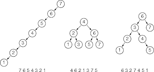 shuffled vs unshuffled insertions