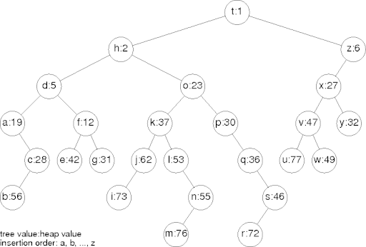an example treap