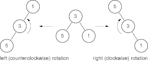 the heap property and rotations