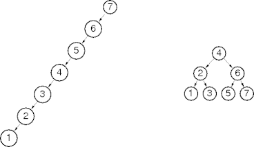 two binary search trees