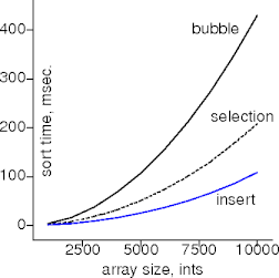 bubble vs insert vs selection on ints