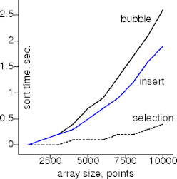 bubble vs insert vs selection on points