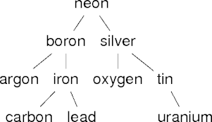 an binary search tree