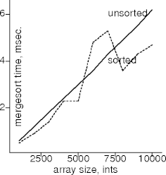 sorted- vs. unsorted-int mergesort