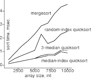 quicksort vs mergesort on sorted ints