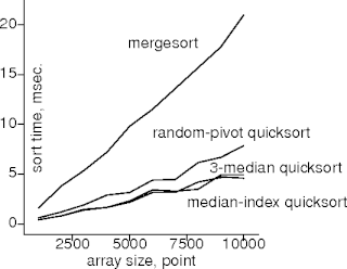 quicksort vs mergesort on sorted points