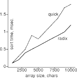 quicksort on ints