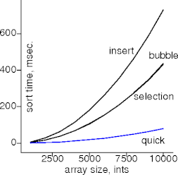quicksort on ints