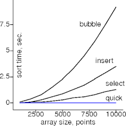 quicksort on points