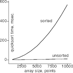 quicksort on sorted points