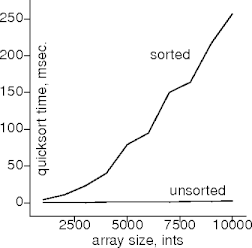 quicksort on sorted ints