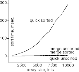 quicksort on sorted ints