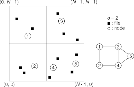 example content-addressable network