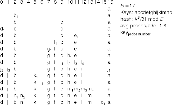 linear-probing example