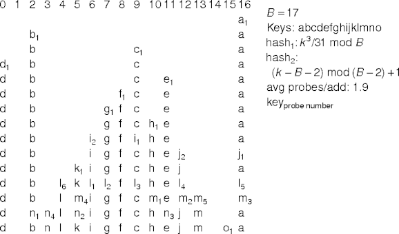 double-hashing example