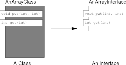 adts to interfaces