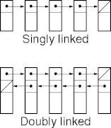 linked lists