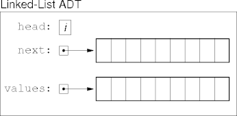 array linked lists with explicit next