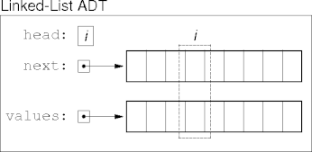 array linked lists with explicit next