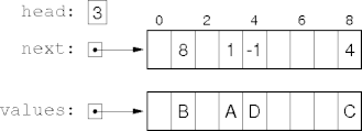 array linked lists with explicit next
