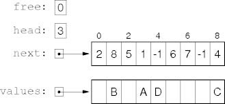 array linked lists with explicit next