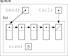 a list-based queue implementation