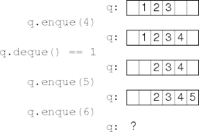 values shifting through a queue