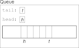 simple array representation for a queue