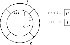 a circular array